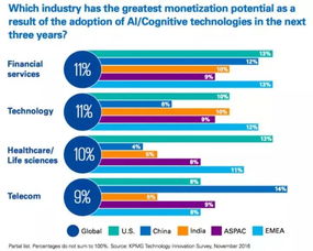 物聯網技術服務 引領未來商業變革的核心引擎——基于畢馬威2017顛覆性技術趨勢報告的洞察